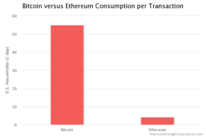 bitcoin vs ethereum energy consumption