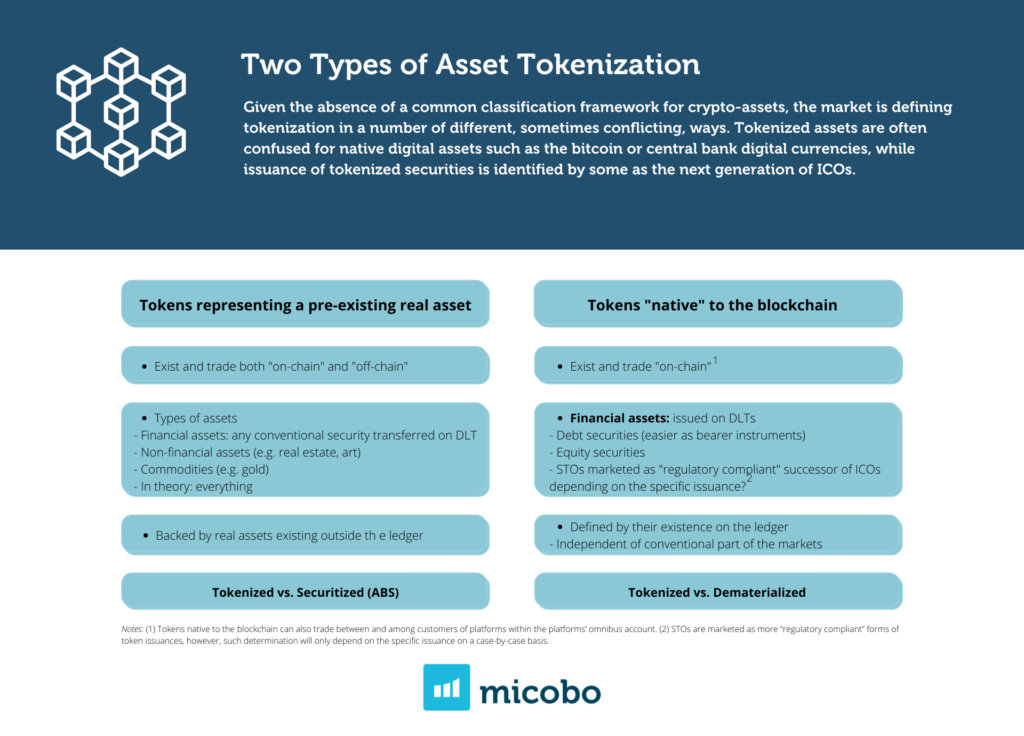 Two Types Of Asset Tokenization On Ethereum - Micobo