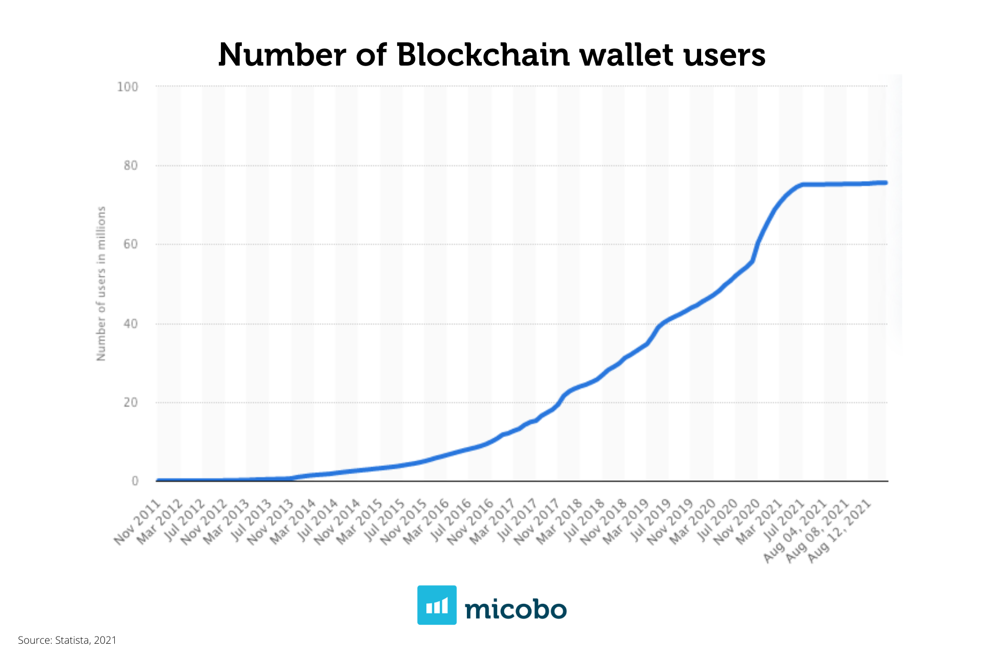 Blockchain wallet users