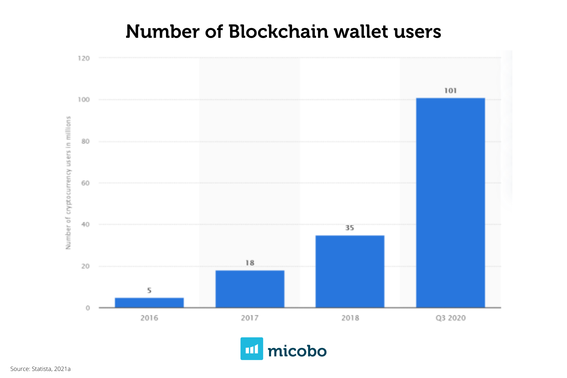 number of identity-verified crypto users