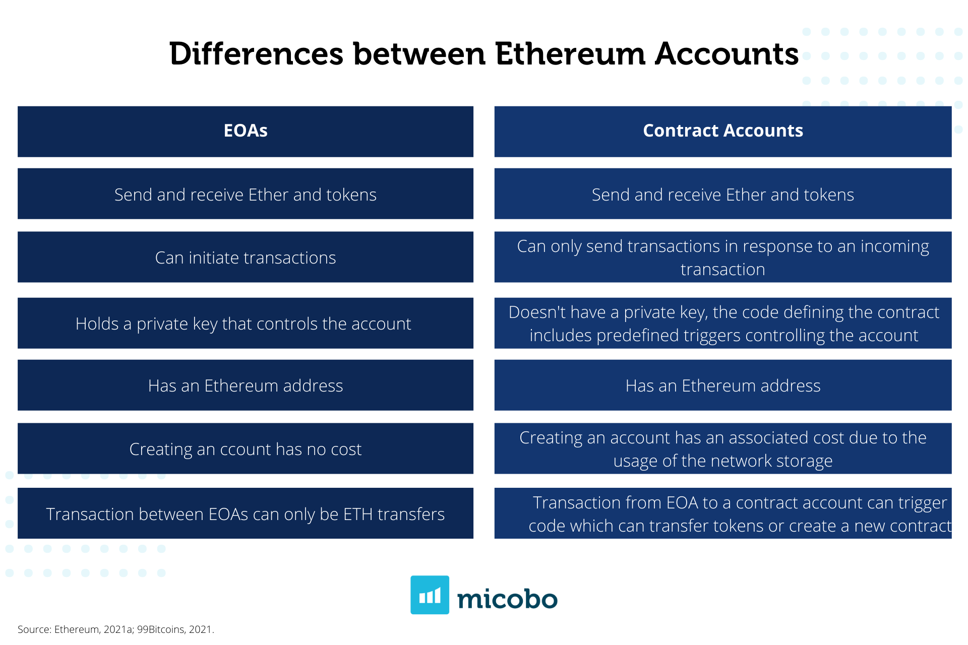 Differences between Ethereum Accounts