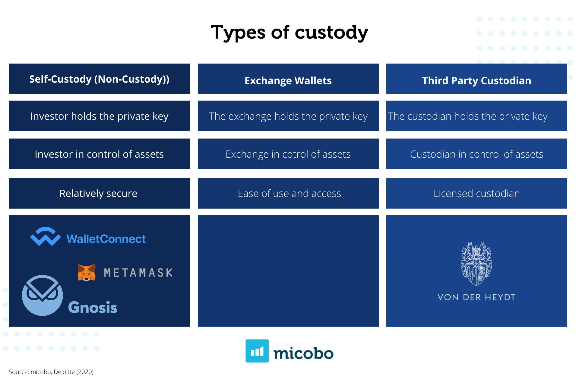 Types of custody and micobo’s integration examples. 