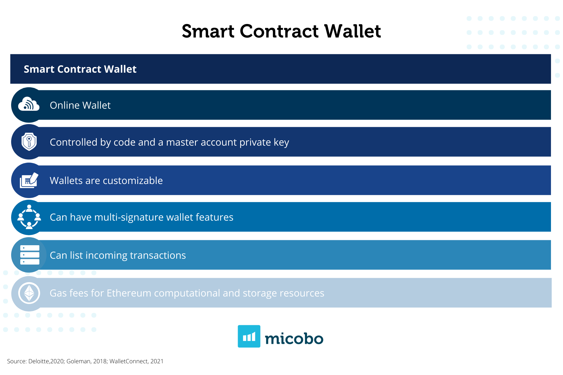 Smart Contract Wallet.