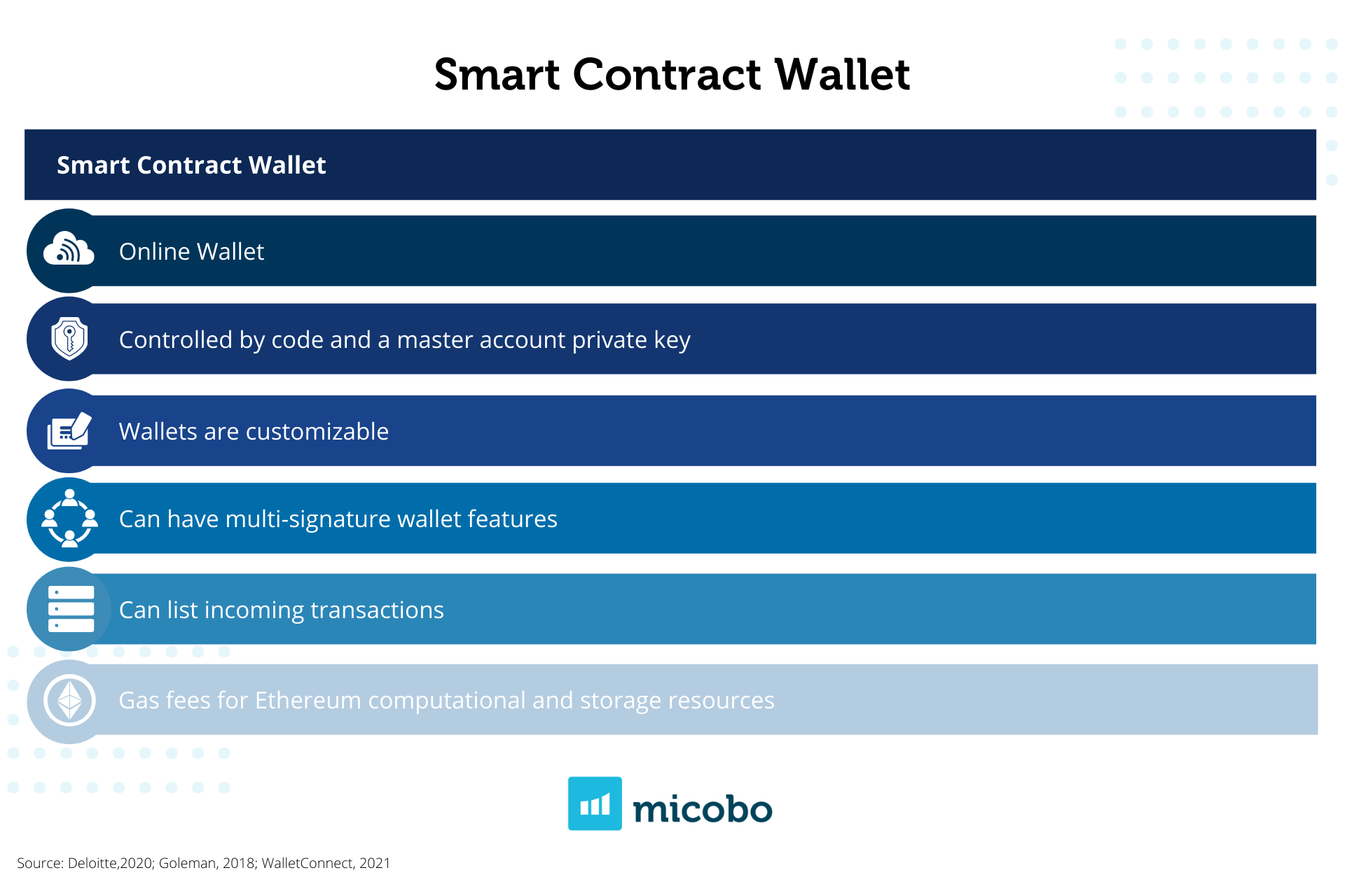 Smart Contract Wallets vs EOAs. smart contract wallet be like