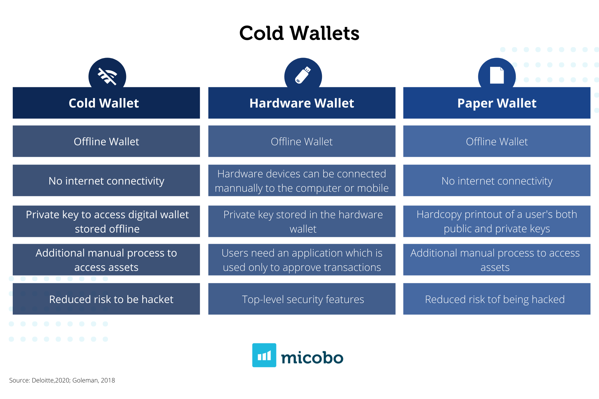 Cold Wallets