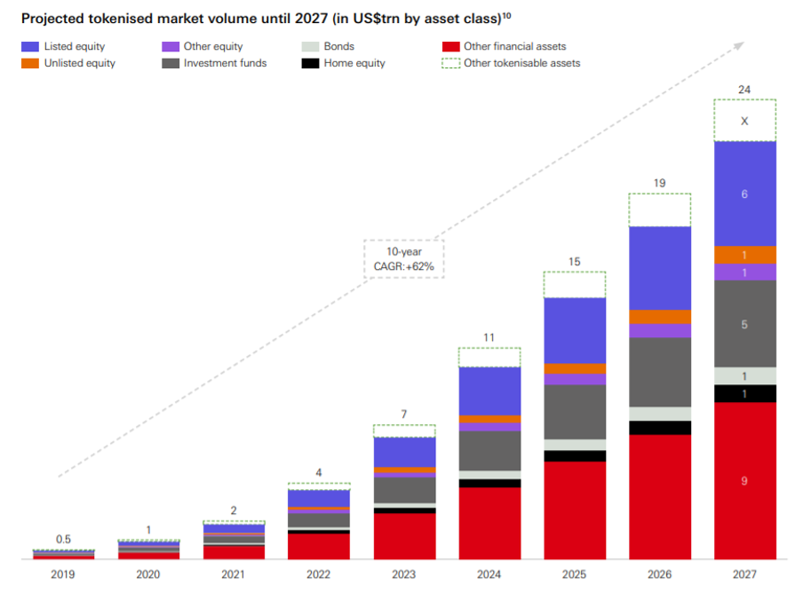 Projected tokenized market volume 2027