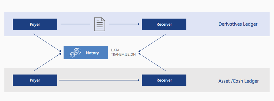 Derivatives trading structure - Centralized DLT.