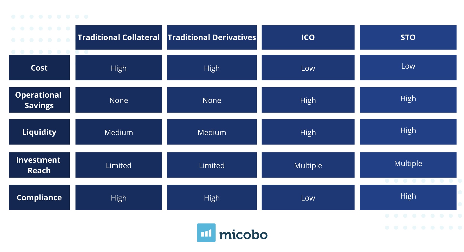 Tokenization of derivatives and collateral