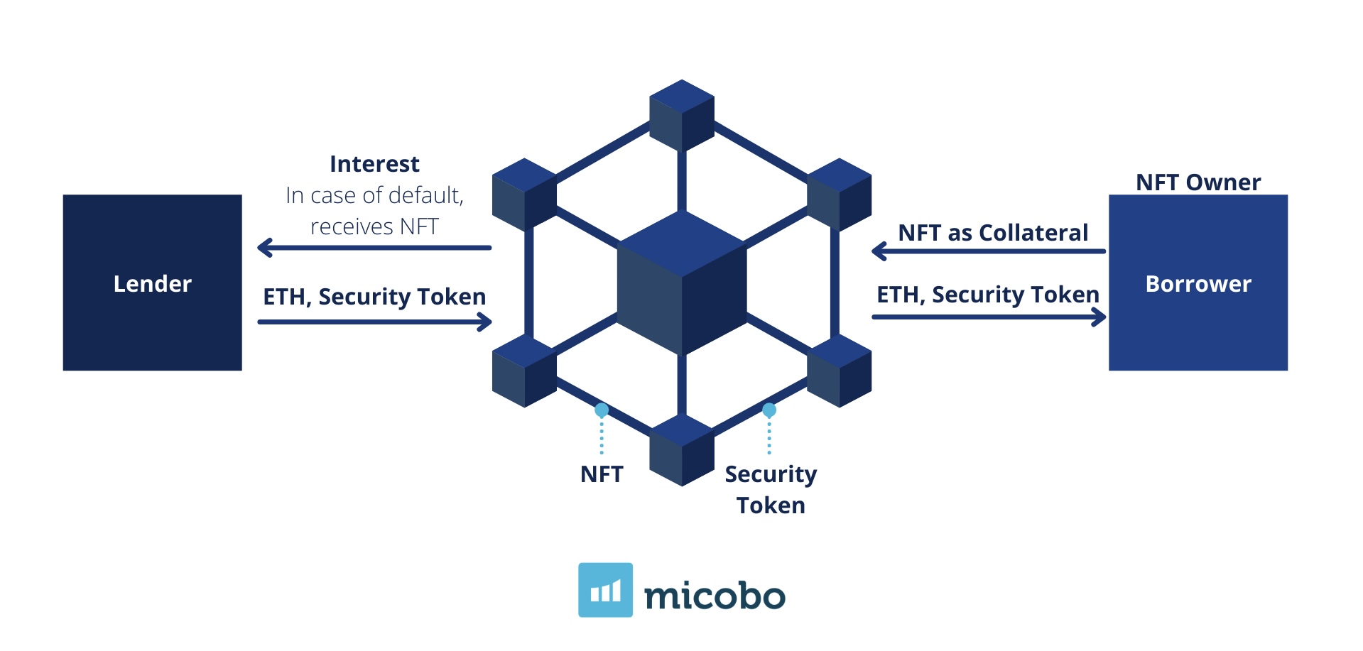 NFT collaterals and derivatives