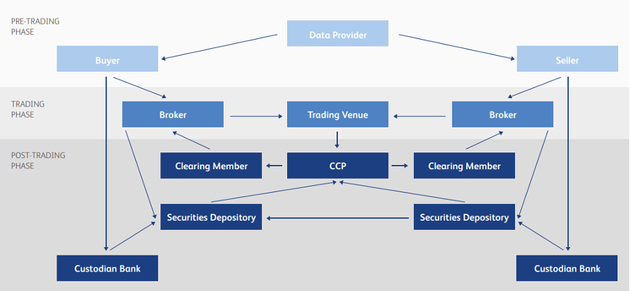 Current derivative trading structure.