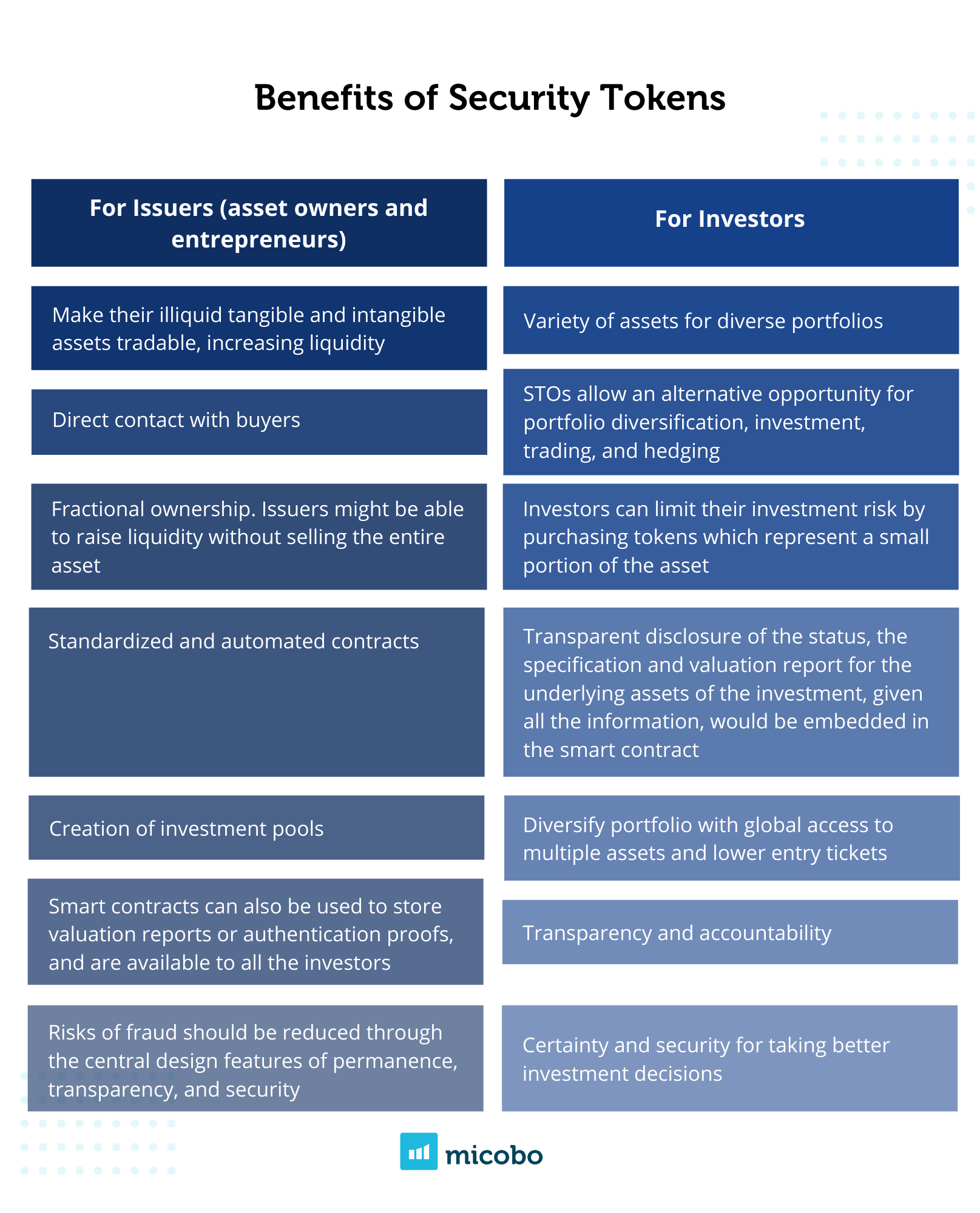 Benefits for Investors and Issuers from Security Tokens.