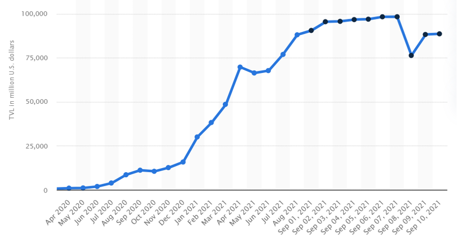 Total Value locked (TVL) of cryptocurrency in DeFi from 2017 to September 10, 2021.