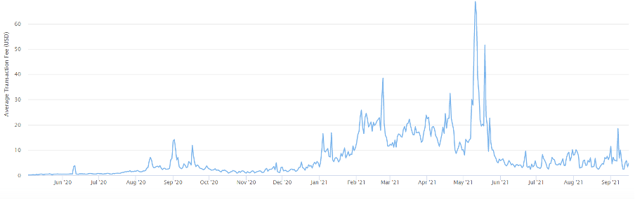 ETH Average transaction fee in USD