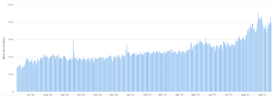 Figure 3. Block size in bytes. Source: Etherscan.io (2021)