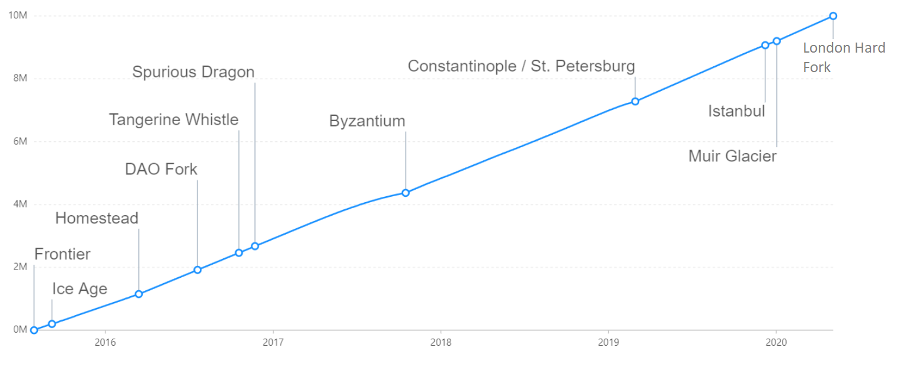 History of Ethereum Hard Forks measured by block number and time