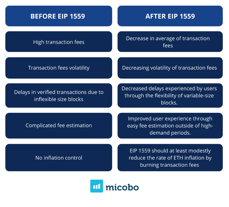 Ethereum Comparison. Before and After EIP-1559. 