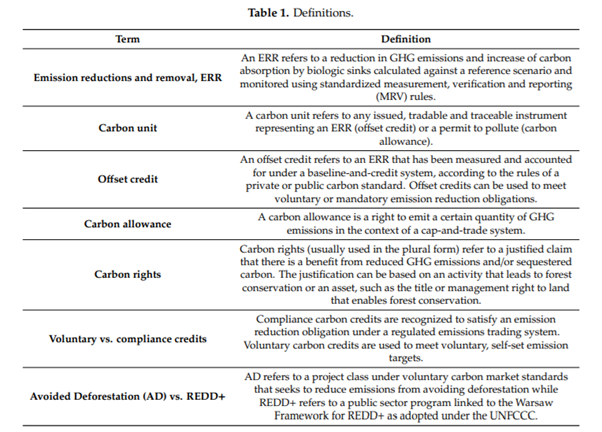 carbon markets definitions