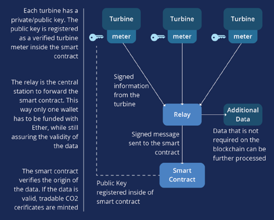 Technical Architecture supply chain