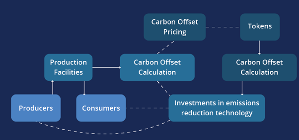 carbon credit solution