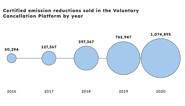 voluntary carbon market