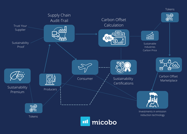micobo carbon market 