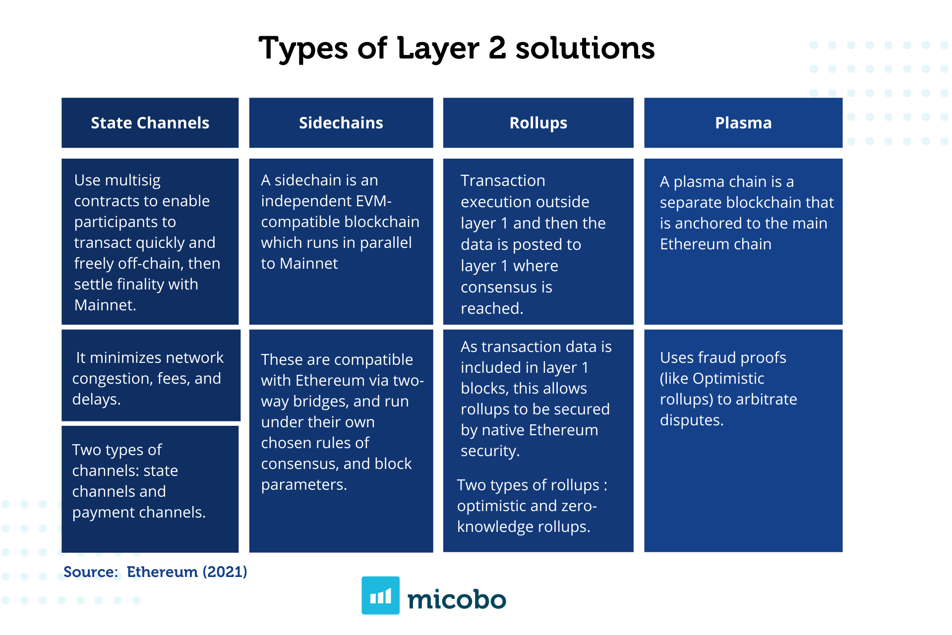 layer 2 types