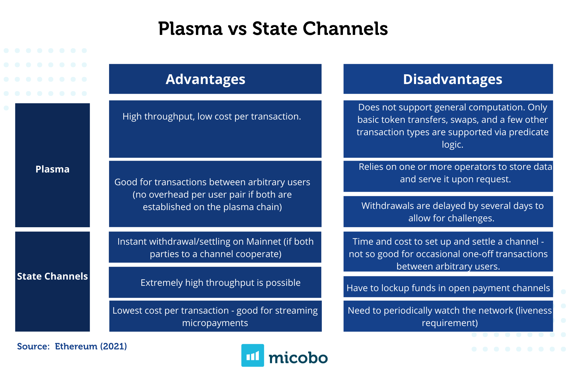 plasma vs channels